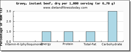 vitamin k (phylloquinone) and nutritional content in vitamin k in gravy